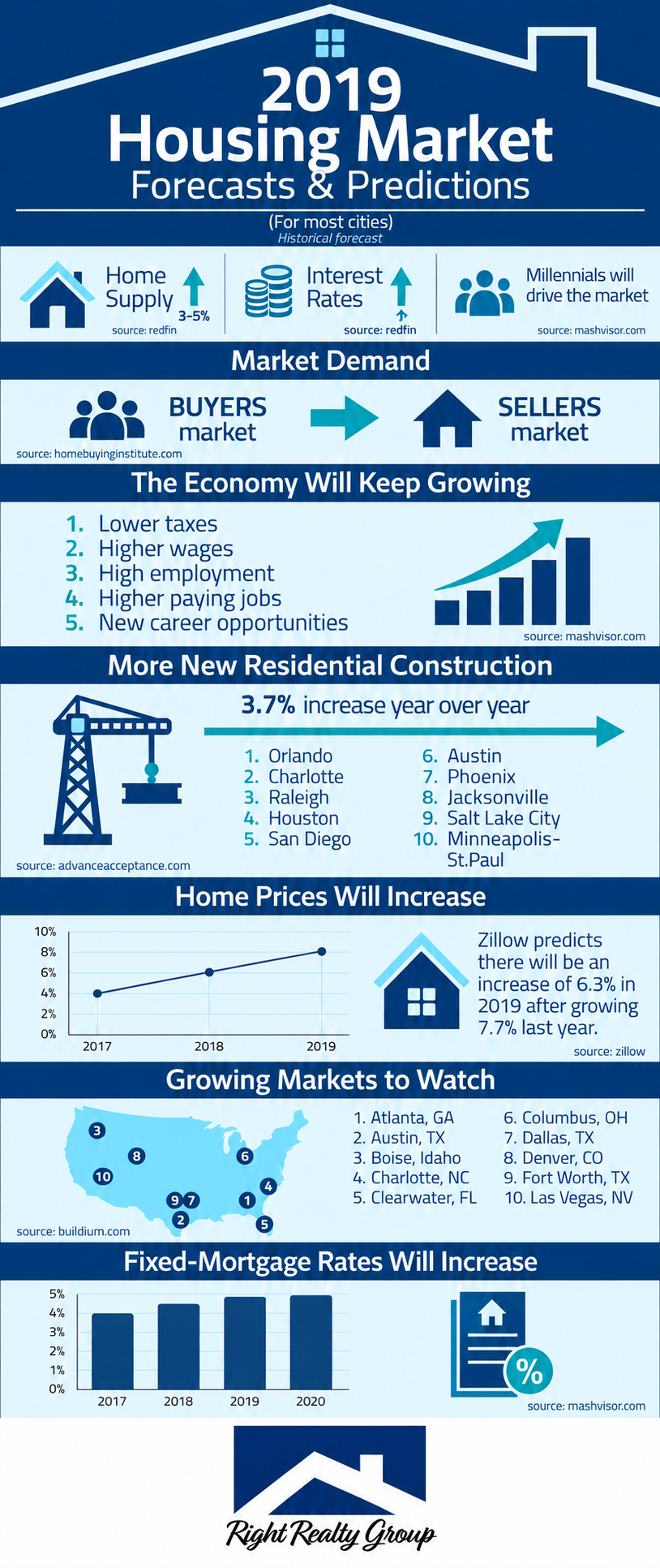 Right Realty Group graphic outlining the 2019 housing market forecast.