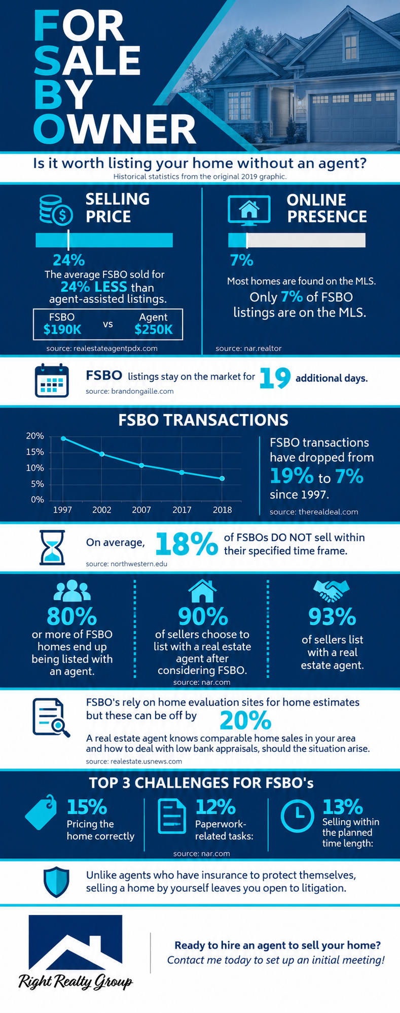 Right Realty Group infographic about selling a home For Sale By Owner.